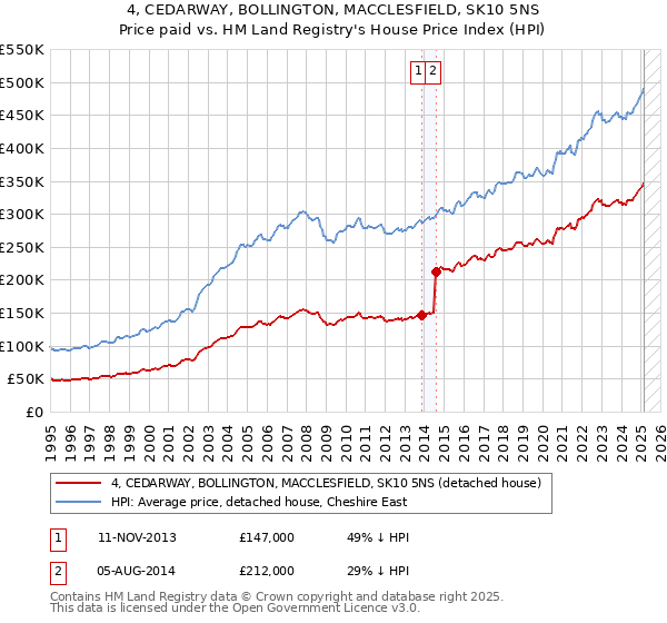 4, CEDARWAY, BOLLINGTON, MACCLESFIELD, SK10 5NS: Price paid vs HM Land Registry's House Price Index