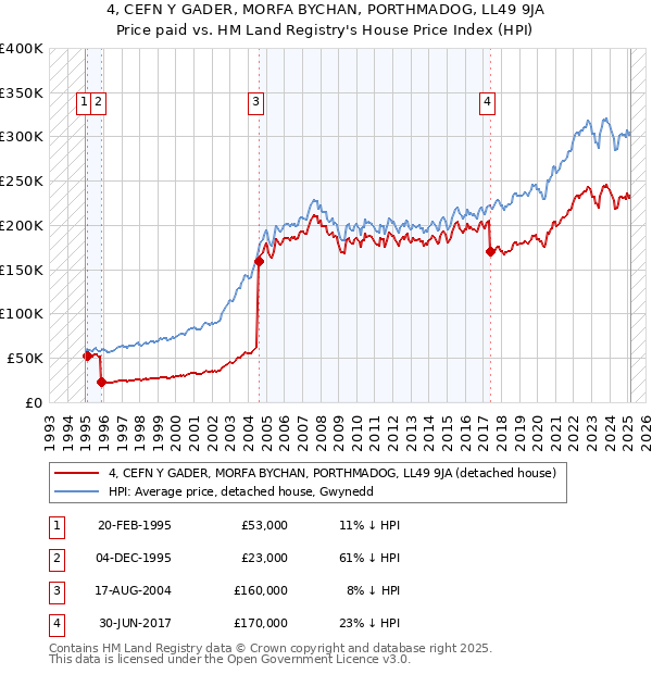 4, CEFN Y GADER, MORFA BYCHAN, PORTHMADOG, LL49 9JA: Price paid vs HM Land Registry's House Price Index