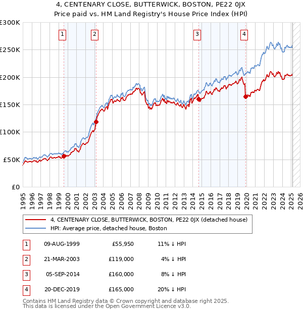 4, CENTENARY CLOSE, BUTTERWICK, BOSTON, PE22 0JX: Price paid vs HM Land Registry's House Price Index