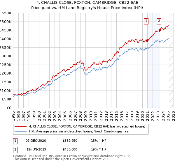 4, CHALLIS CLOSE, FOXTON, CAMBRIDGE, CB22 6AE: Price paid vs HM Land Registry's House Price Index