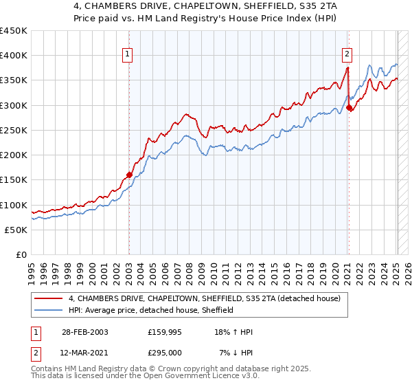 4, CHAMBERS DRIVE, CHAPELTOWN, SHEFFIELD, S35 2TA: Price paid vs HM Land Registry's House Price Index