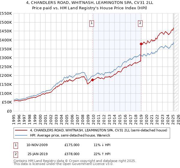 4, CHANDLERS ROAD, WHITNASH, LEAMINGTON SPA, CV31 2LL: Price paid vs HM Land Registry's House Price Index