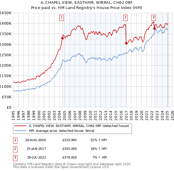 4, CHAPEL VIEW, EASTHAM, WIRRAL, CH62 0BF: Price paid vs HM Land Registry's House Price Index