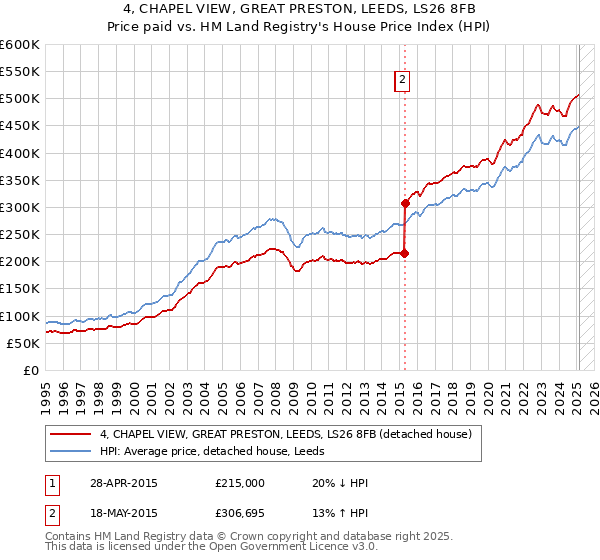 4, CHAPEL VIEW, GREAT PRESTON, LEEDS, LS26 8FB: Price paid vs HM Land Registry's House Price Index