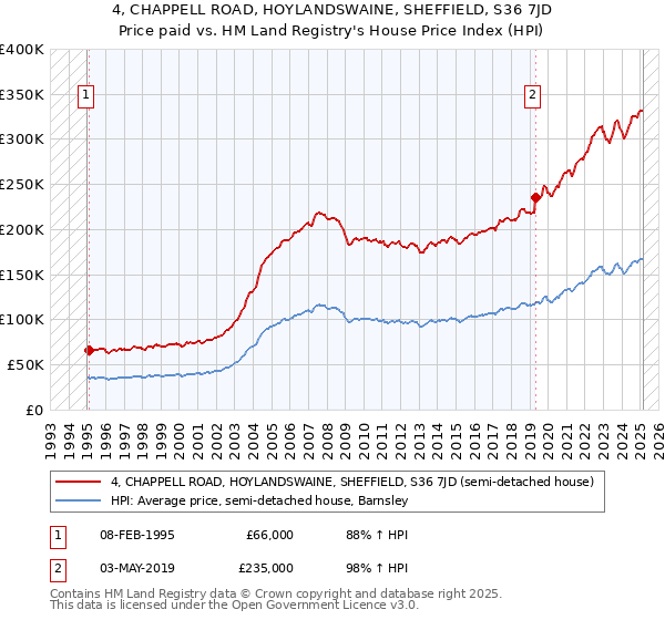 4, CHAPPELL ROAD, HOYLANDSWAINE, SHEFFIELD, S36 7JD: Price paid vs HM Land Registry's House Price Index