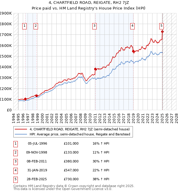 4, CHARTFIELD ROAD, REIGATE, RH2 7JZ: Price paid vs HM Land Registry's House Price Index