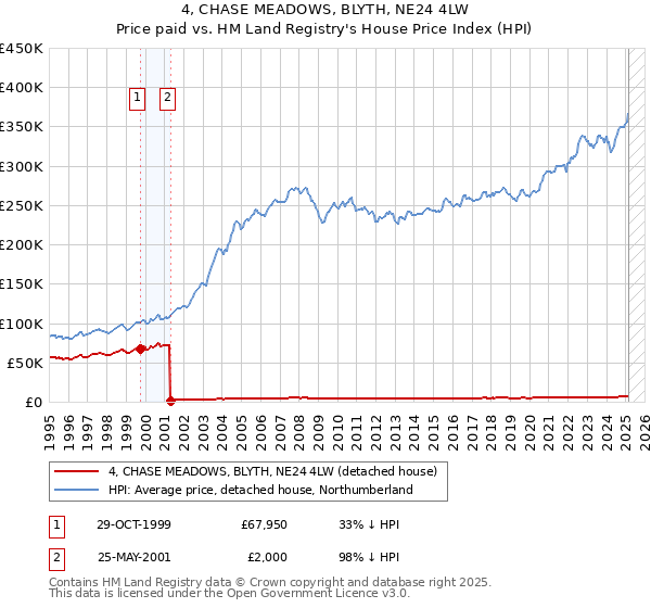 4, CHASE MEADOWS, BLYTH, NE24 4LW: Price paid vs HM Land Registry's House Price Index