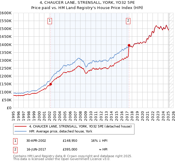 4, CHAUCER LANE, STRENSALL, YORK, YO32 5PE: Price paid vs HM Land Registry's House Price Index