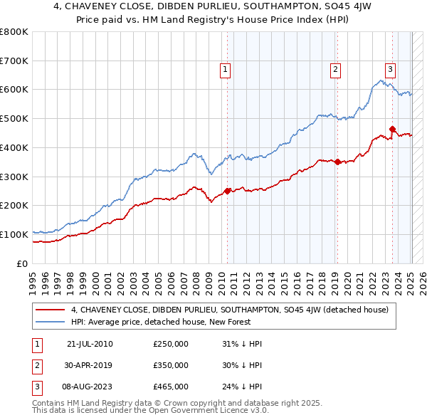 4, CHAVENEY CLOSE, DIBDEN PURLIEU, SOUTHAMPTON, SO45 4JW: Price paid vs HM Land Registry's House Price Index