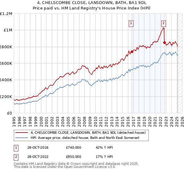4, CHELSCOMBE CLOSE, LANSDOWN, BATH, BA1 9DL: Price paid vs HM Land Registry's House Price Index