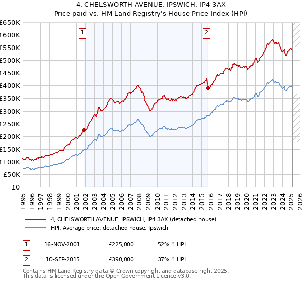 4, CHELSWORTH AVENUE, IPSWICH, IP4 3AX: Price paid vs HM Land Registry's House Price Index
