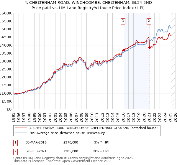 4, CHELTENHAM ROAD, WINCHCOMBE, CHELTENHAM, GL54 5ND: Price paid vs HM Land Registry's House Price Index