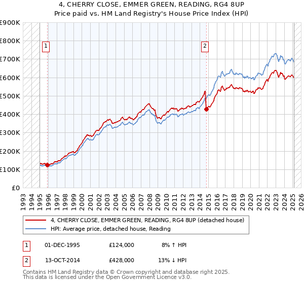 4, CHERRY CLOSE, EMMER GREEN, READING, RG4 8UP: Price paid vs HM Land Registry's House Price Index