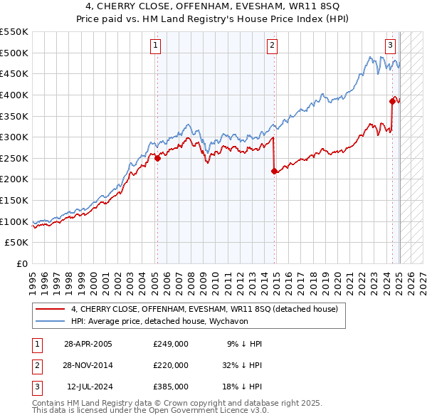 4, CHERRY CLOSE, OFFENHAM, EVESHAM, WR11 8SQ: Price paid vs HM Land Registry's House Price Index