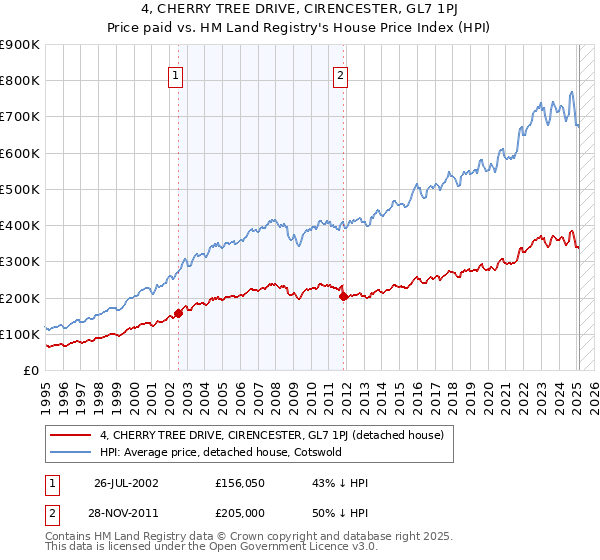 4, CHERRY TREE DRIVE, CIRENCESTER, GL7 1PJ: Price paid vs HM Land Registry's House Price Index