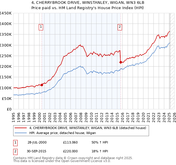 4, CHERRYBROOK DRIVE, WINSTANLEY, WIGAN, WN3 6LB: Price paid vs HM Land Registry's House Price Index