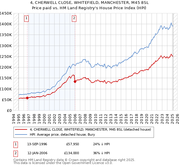 4, CHERWELL CLOSE, WHITEFIELD, MANCHESTER, M45 8SL: Price paid vs HM Land Registry's House Price Index