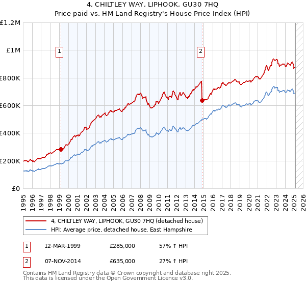 4, CHILTLEY WAY, LIPHOOK, GU30 7HQ: Price paid vs HM Land Registry's House Price Index