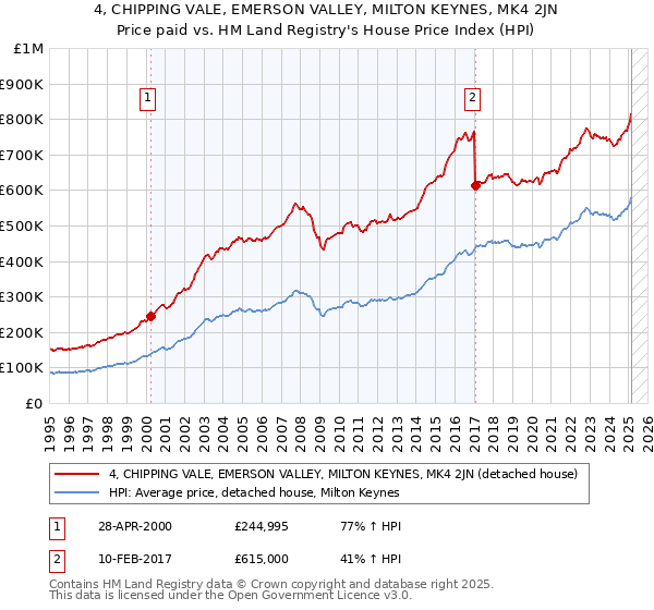 4, CHIPPING VALE, EMERSON VALLEY, MILTON KEYNES, MK4 2JN: Price paid vs HM Land Registry's House Price Index
