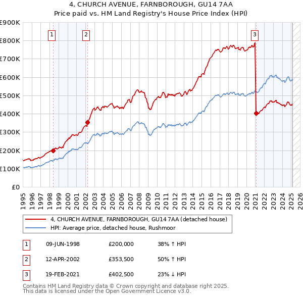 4, CHURCH AVENUE, FARNBOROUGH, GU14 7AA: Price paid vs HM Land Registry's House Price Index