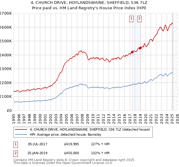 4, CHURCH DRIVE, HOYLANDSWAINE, SHEFFIELD, S36 7LZ: Price paid vs HM Land Registry's House Price Index