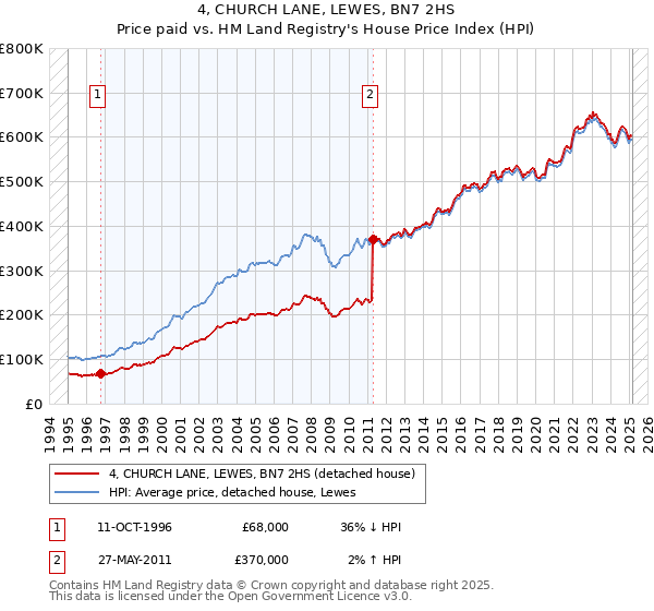 4, CHURCH LANE, LEWES, BN7 2HS: Price paid vs HM Land Registry's House Price Index