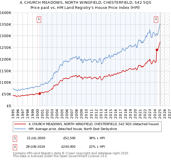 4, CHURCH MEADOWS, NORTH WINGFIELD, CHESTERFIELD, S42 5QS: Price paid vs HM Land Registry's House Price Index