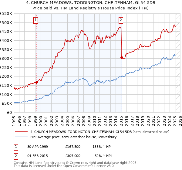 4, CHURCH MEADOWS, TODDINGTON, CHELTENHAM, GL54 5DB: Price paid vs HM Land Registry's House Price Index
