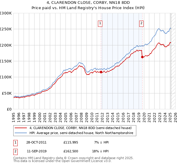 4, CLARENDON CLOSE, CORBY, NN18 8DD: Price paid vs HM Land Registry's House Price Index