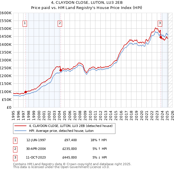 4, CLAYDON CLOSE, LUTON, LU3 2EB: Price paid vs HM Land Registry's House Price Index