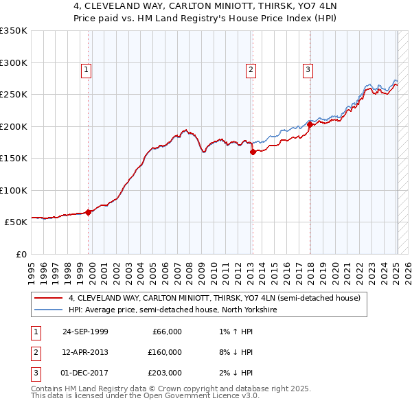 4, CLEVELAND WAY, CARLTON MINIOTT, THIRSK, YO7 4LN: Price paid vs HM Land Registry's House Price Index