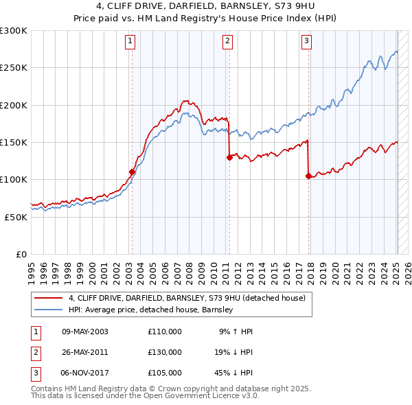 4, CLIFF DRIVE, DARFIELD, BARNSLEY, S73 9HU: Price paid vs HM Land Registry's House Price Index