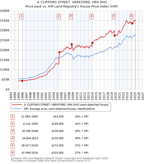 4, CLIFFORD STREET, HEREFORD, HR4 0HG: Price paid vs HM Land Registry's House Price Index