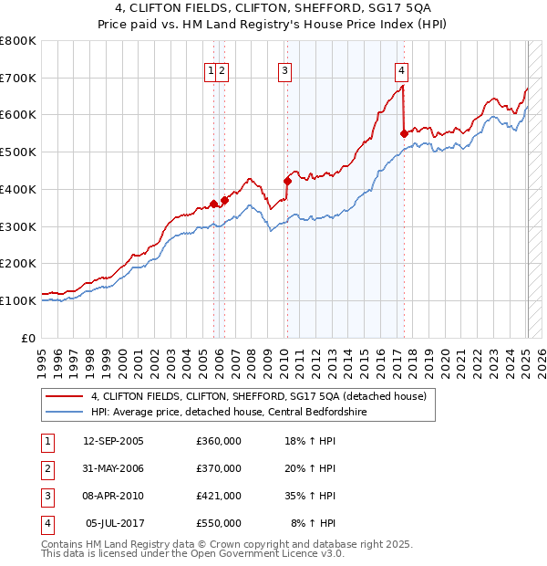 4, CLIFTON FIELDS, CLIFTON, SHEFFORD, SG17 5QA: Price paid vs HM Land Registry's House Price Index