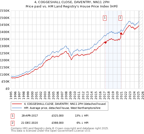 4, COGGESHALL CLOSE, DAVENTRY, NN11 2PH: Price paid vs HM Land Registry's House Price Index
