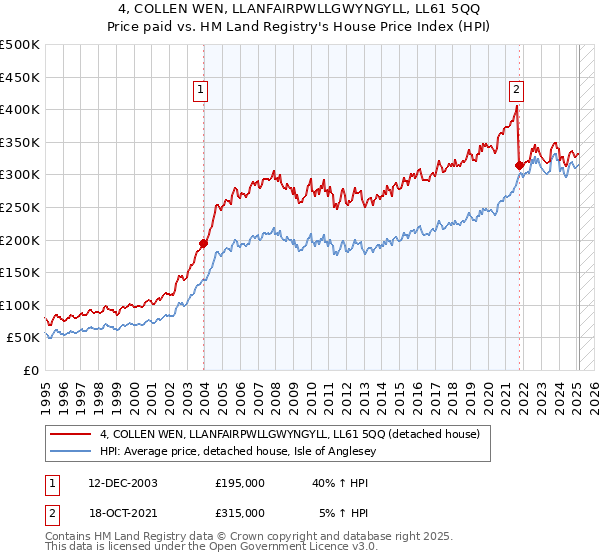 4, COLLEN WEN, LLANFAIRPWLLGWYNGYLL, LL61 5QQ: Price paid vs HM Land Registry's House Price Index