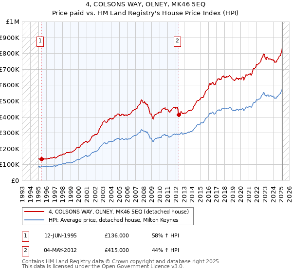 4, COLSONS WAY, OLNEY, MK46 5EQ: Price paid vs HM Land Registry's House Price Index