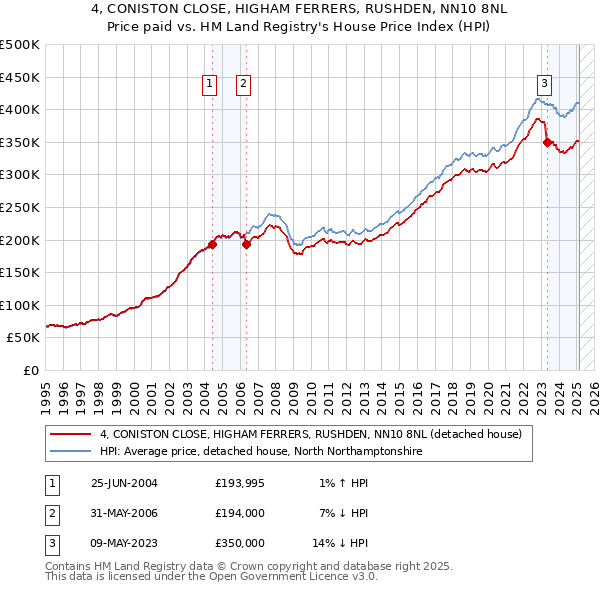 4, CONISTON CLOSE, HIGHAM FERRERS, RUSHDEN, NN10 8NL: Price paid vs HM Land Registry's House Price Index