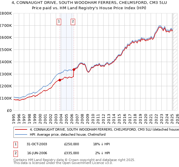 4, CONNAUGHT DRIVE, SOUTH WOODHAM FERRERS, CHELMSFORD, CM3 5LU: Price paid vs HM Land Registry's House Price Index