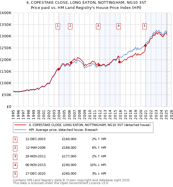 4, COPESTAKE CLOSE, LONG EATON, NOTTINGHAM, NG10 3ST: Price paid vs HM Land Registry's House Price Index