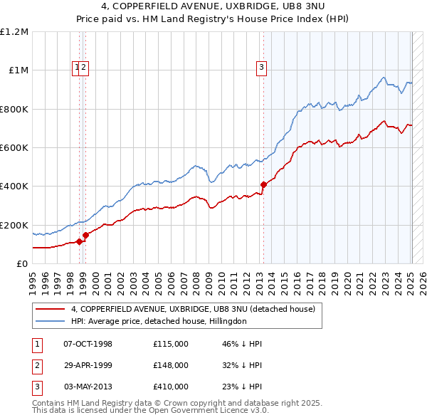 4, COPPERFIELD AVENUE, UXBRIDGE, UB8 3NU: Price paid vs HM Land Registry's House Price Index