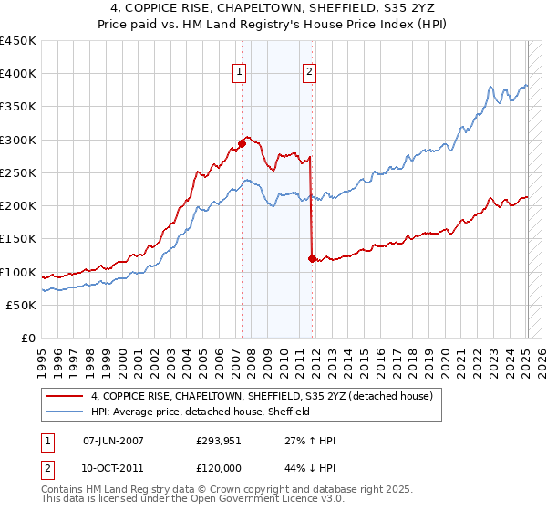 4, COPPICE RISE, CHAPELTOWN, SHEFFIELD, S35 2YZ: Price paid vs HM Land Registry's House Price Index