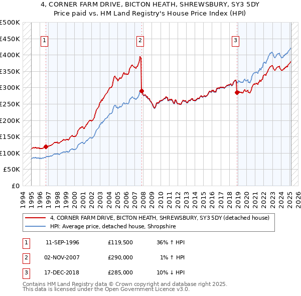 4, CORNER FARM DRIVE, BICTON HEATH, SHREWSBURY, SY3 5DY: Price paid vs HM Land Registry's House Price Index