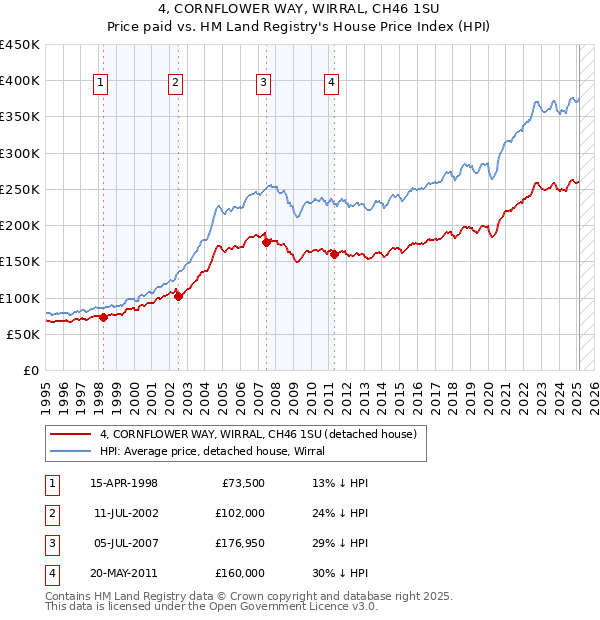 4, CORNFLOWER WAY, WIRRAL, CH46 1SU: Price paid vs HM Land Registry's House Price Index