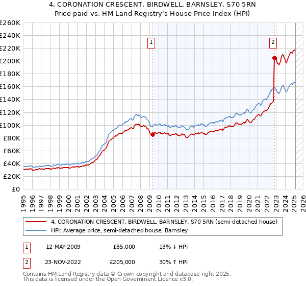 4, CORONATION CRESCENT, BIRDWELL, BARNSLEY, S70 5RN: Price paid vs HM Land Registry's House Price Index