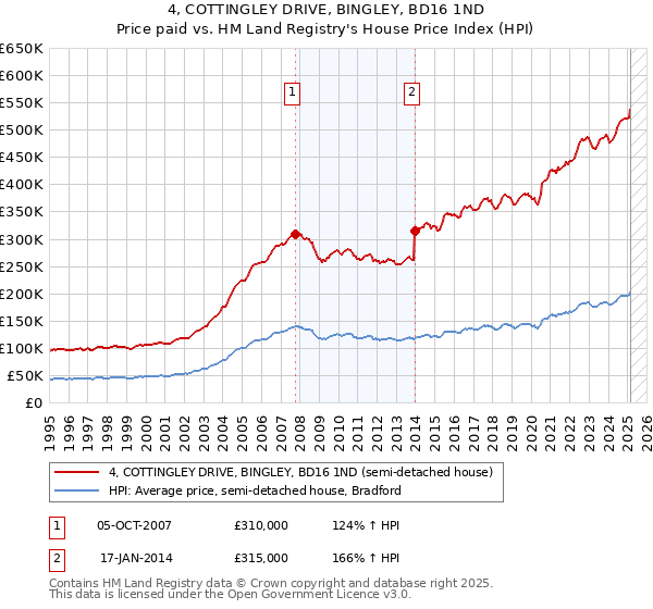 4, COTTINGLEY DRIVE, BINGLEY, BD16 1ND: Price paid vs HM Land Registry's House Price Index
