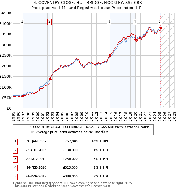 4, COVENTRY CLOSE, HULLBRIDGE, HOCKLEY, SS5 6BB: Price paid vs HM Land Registry's House Price Index