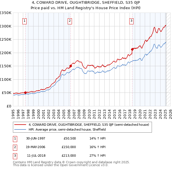 4, COWARD DRIVE, OUGHTIBRIDGE, SHEFFIELD, S35 0JP: Price paid vs HM Land Registry's House Price Index
