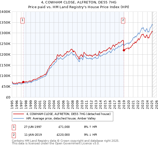 4, COWHAM CLOSE, ALFRETON, DE55 7HG: Price paid vs HM Land Registry's House Price Index