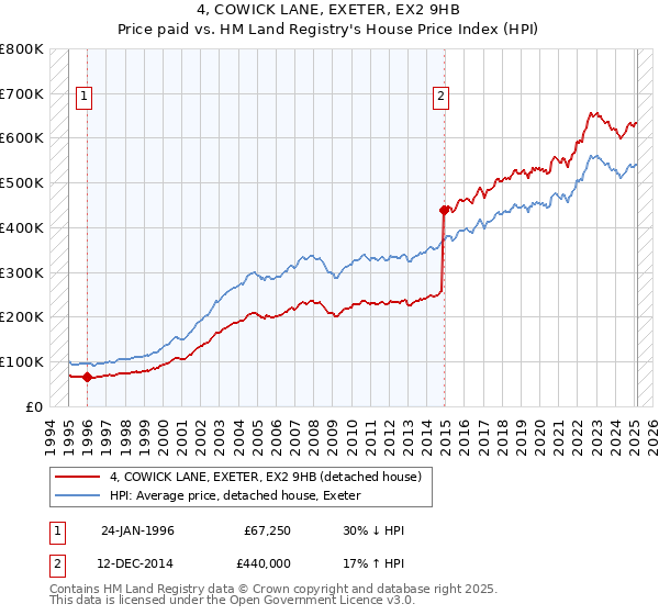 4, COWICK LANE, EXETER, EX2 9HB: Price paid vs HM Land Registry's House Price Index